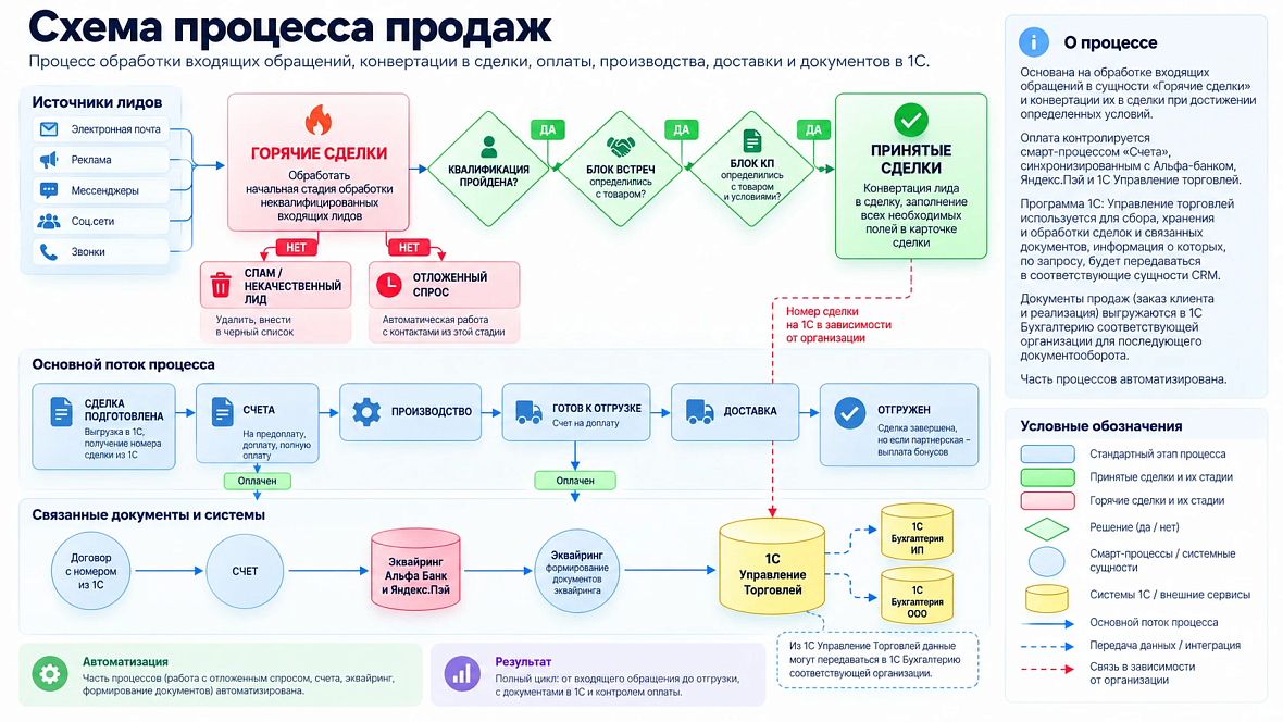 Автоматизация отдела продаж